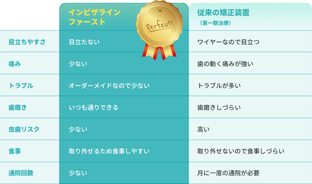 インビザラインファーストと従来の矯正装置の比較表